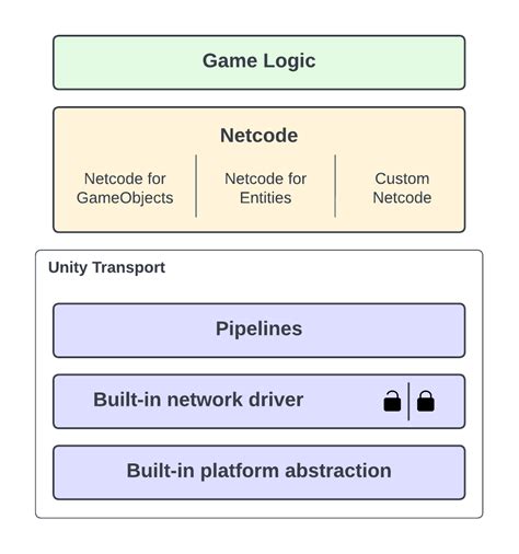 About Unity Transport .